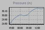 Pressure Graph Thumbnail