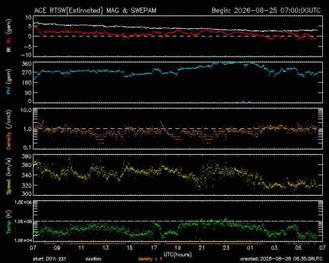 Graph showing Real-Time Solar Wind