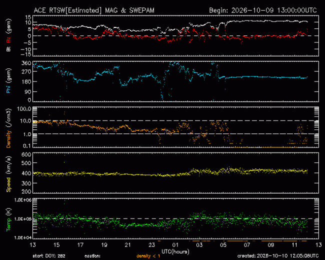 Graph showing Real-Time Solar Wind