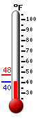 Currently: 41.5, Max: 47.5, Min: 41.5