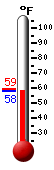 Currently: 58.8, Max: 59.3, Min: 58.8