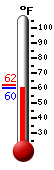 Currently: 61.4, Max: 61.7, Min: 61.4